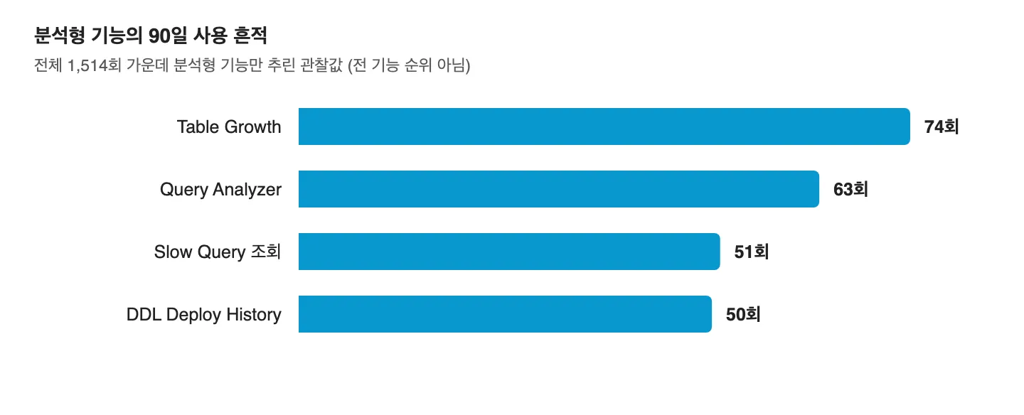 ▲<i> </i>개발자들이 사용한 분석형 기능 기록