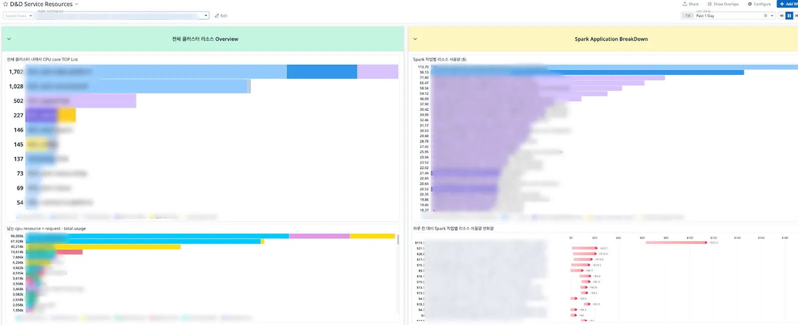 ▲ Datadog 연동을 통해 간단하게 트래킹할 수 있게 된 전체 Spark Application 통계