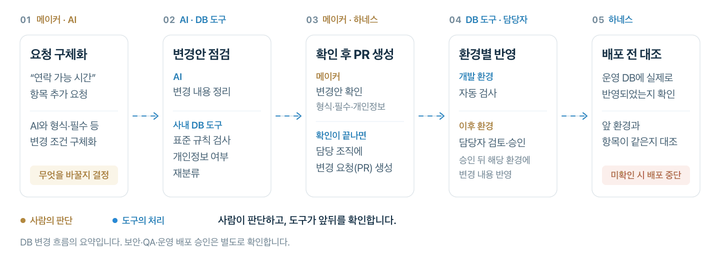 데이터베이스 변경 한 건이 운영에 반영되기까지. 사람이 판단하고, 하네스가 앞뒤를 확인합니다.