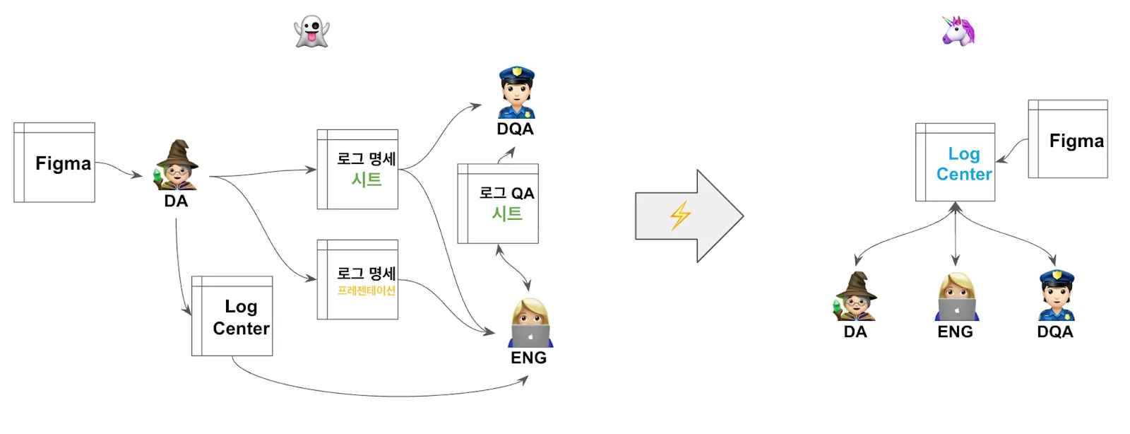 ▲ Log Center 도입 전후, 로그 협업 구조의 변화
