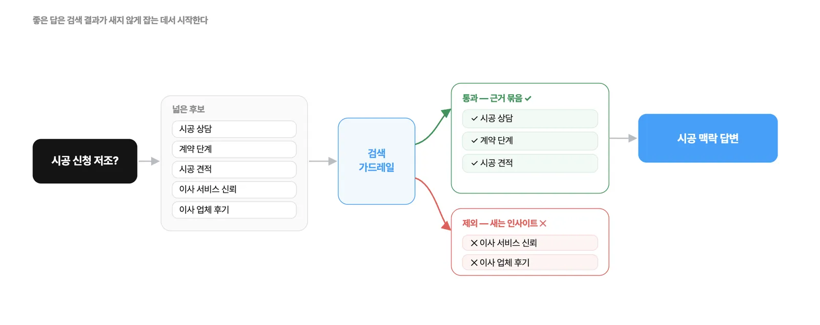 ▲ 좋은 답변은 검색 결과가 새지 않게 잡는 것에서 시작한다
