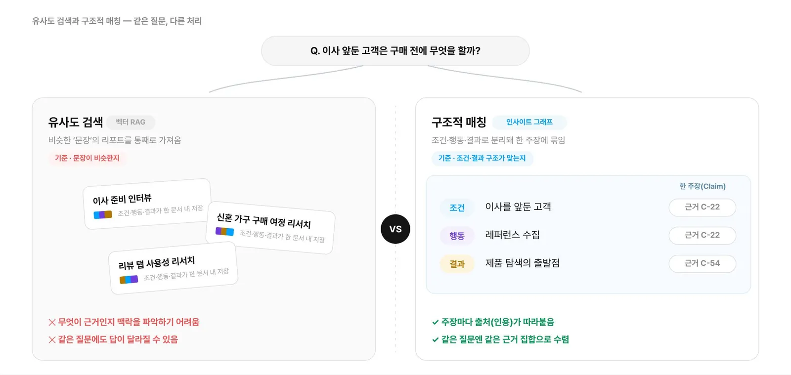 ▲ 유사도 검색과 구조적 매칭의 차이