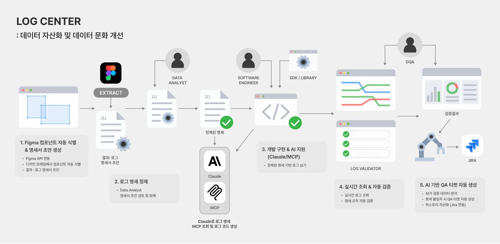 ▲ Figma 컴포넌트 추출부터 AI 기반 QA 티켓 자동 생성까지 이어지는 자동화 프로세스 화면