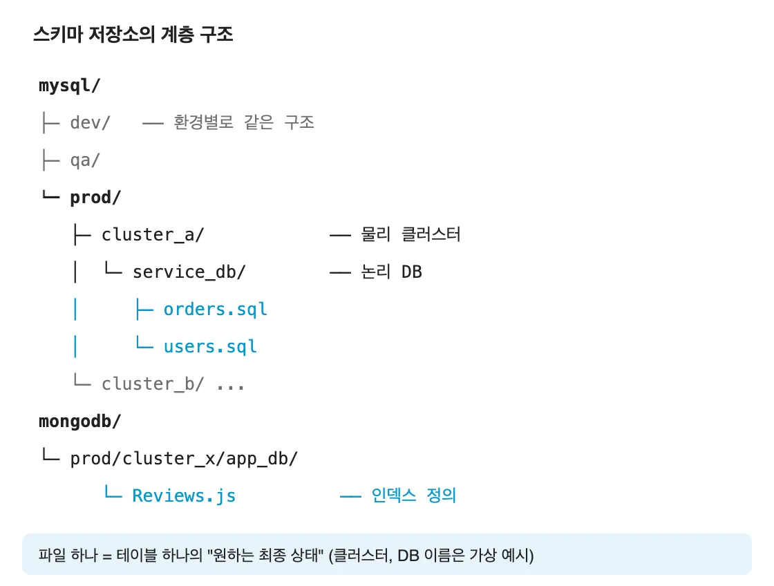 ▲<i> </i>저장소 디렉터리 구조 예시
