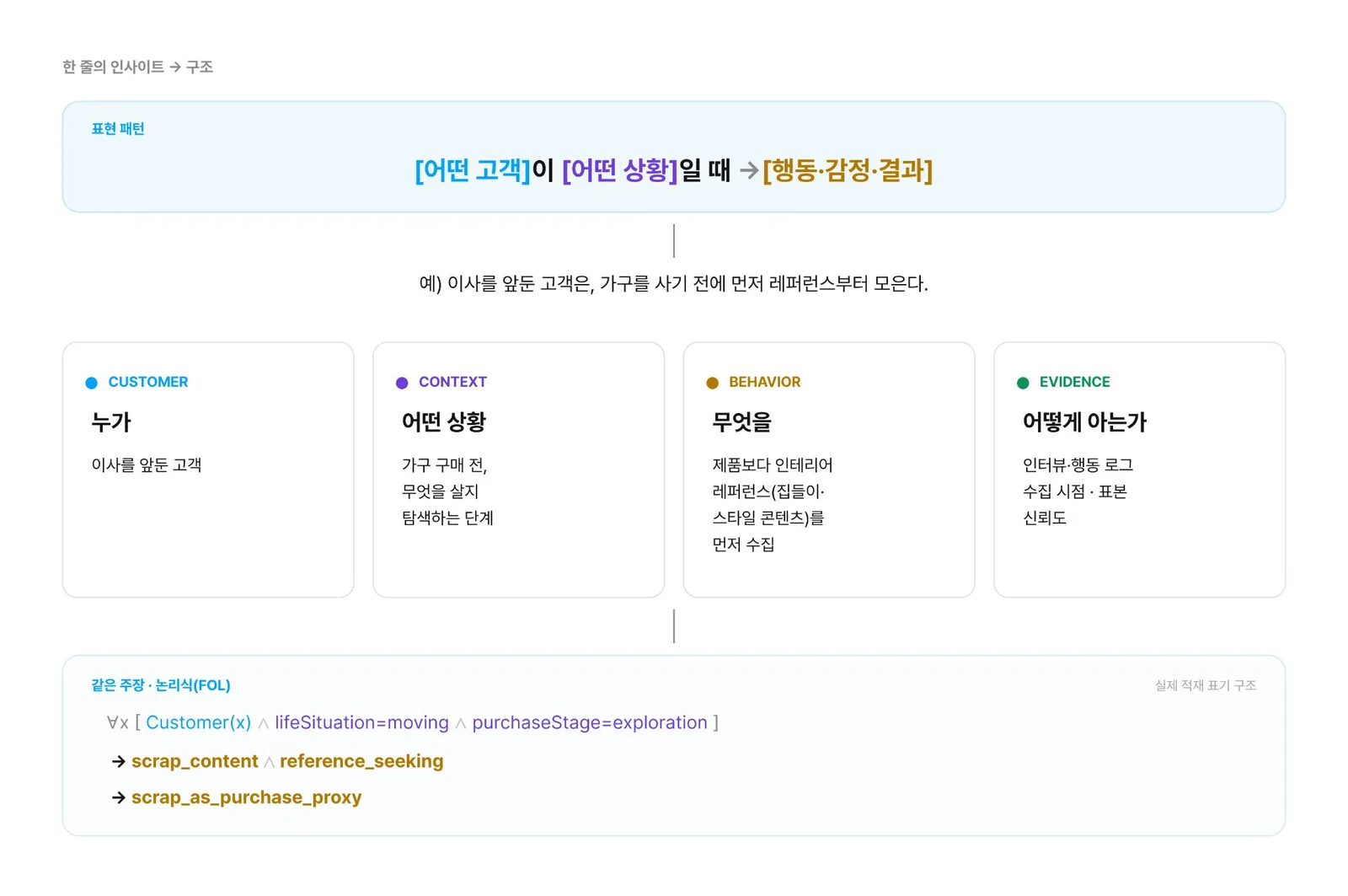 ▲ 인사이트 한 줄이 구조로 분해되는 방식
