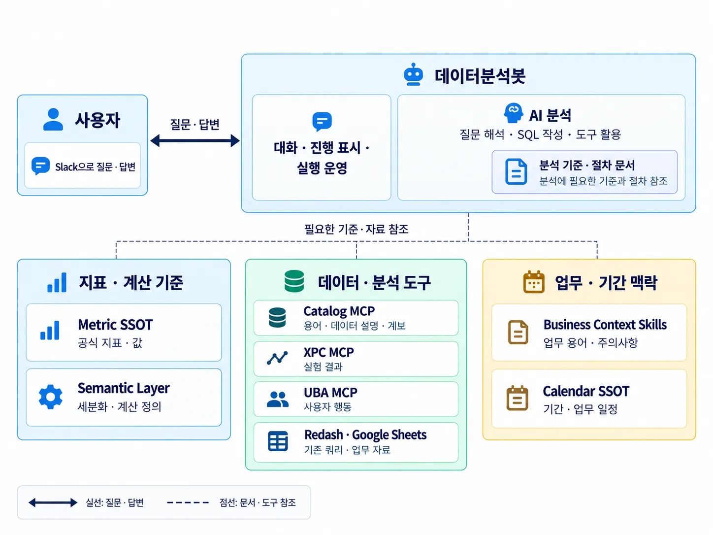 셀프서비스 데이터 분석 시스템(Self-Service Data Analytics)의 구조도