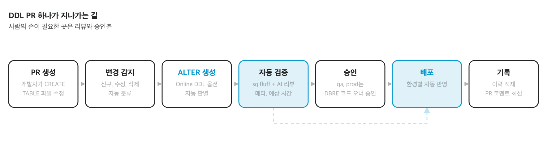 ▲<i> </i>DDL PR 파이프라인