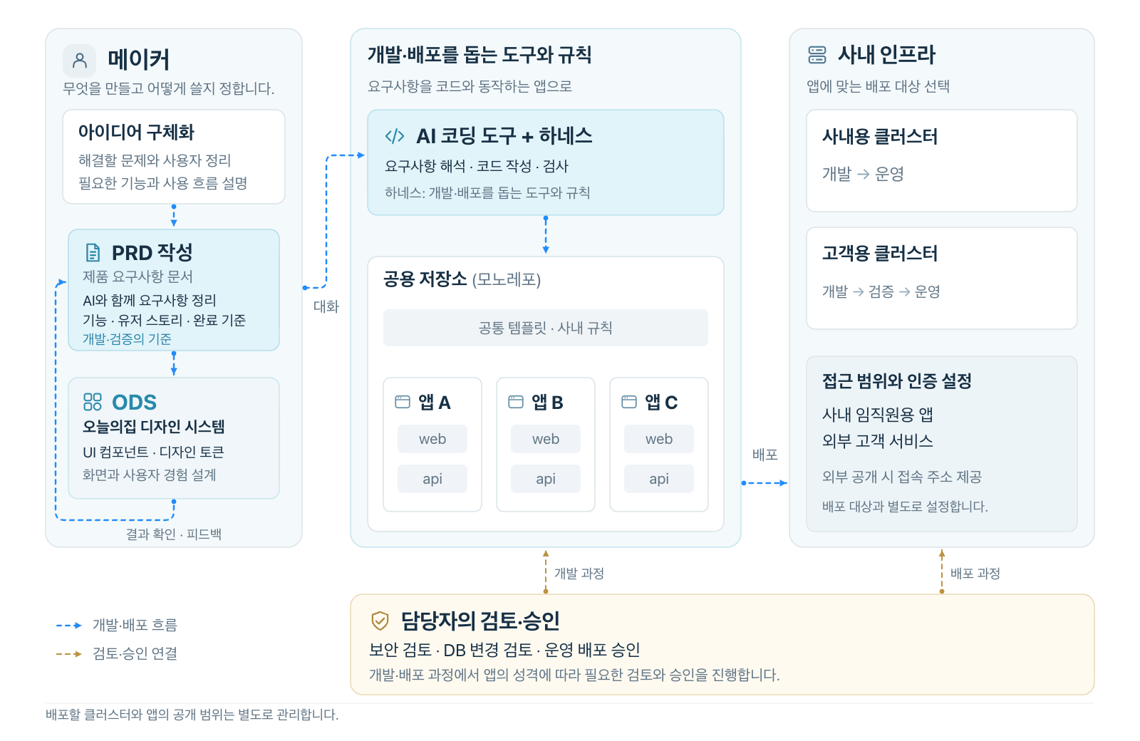 메이커의 요구사항이 개발·배포 도구와 검토·승인 절차를 거쳐 오늘의집 서비스 인프라에 배포되는 올리고의 전체 구조