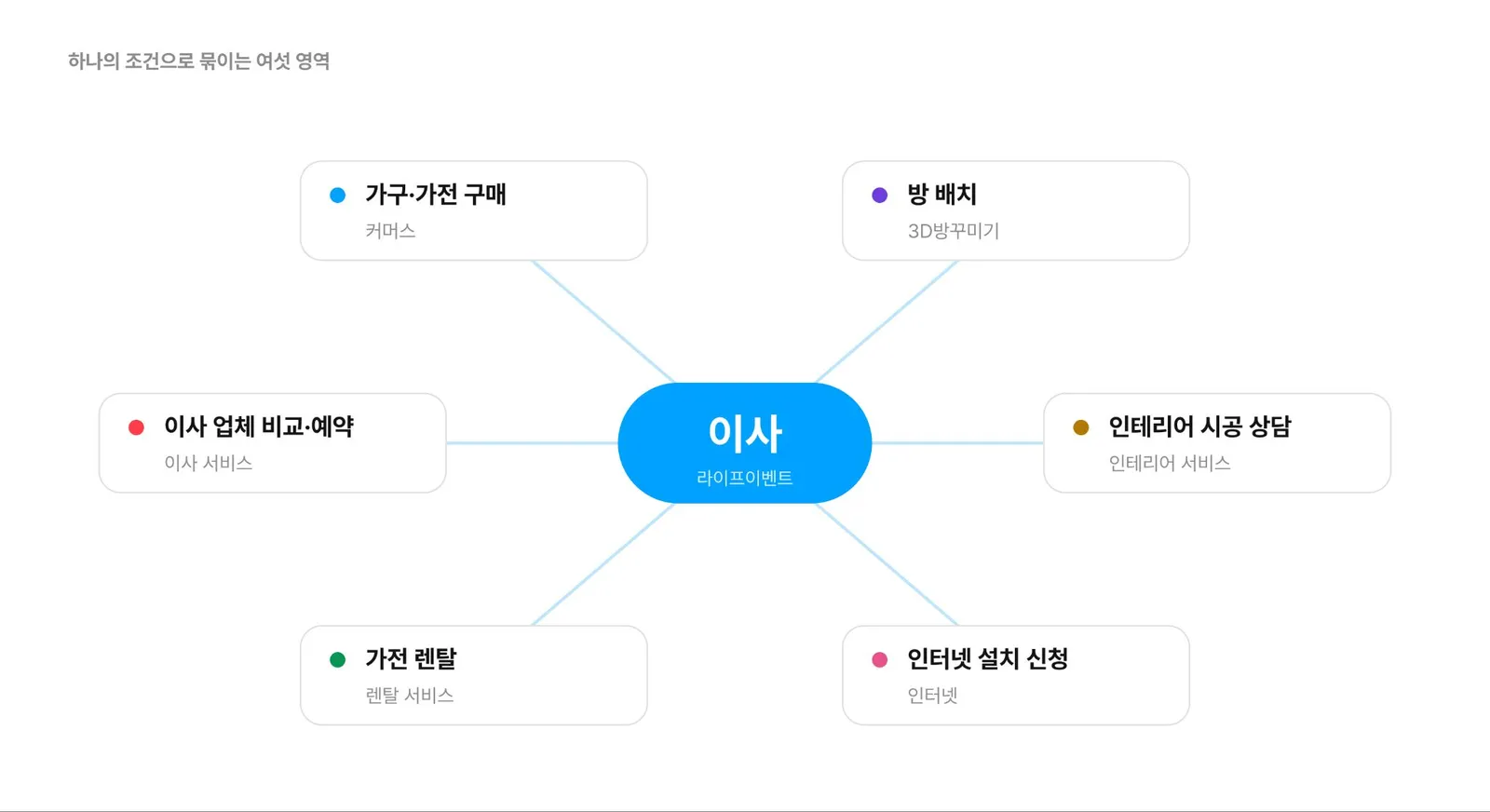 ▲ '이사'라는 한 조건으로 묶이는 여섯 영역의 인사이트