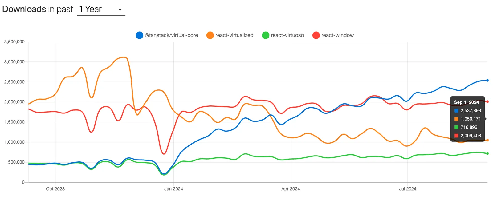 ▲ 데이터 출처: <strong>npm trends</strong>