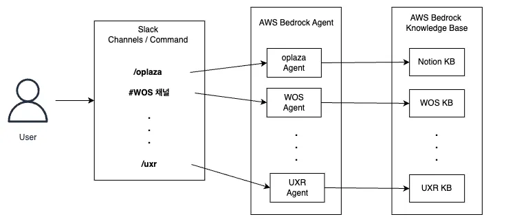 ▲ 오집사에서 여러 개의 Amazon Bedrock Agent를 연결하여 사용 중인 구조