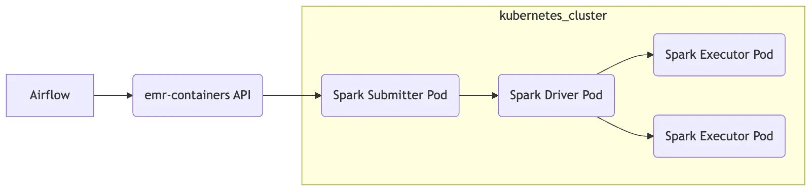 ▲ EMR on EKS 환경에서 emr-containers API로 Spark Application 제출 시 구성