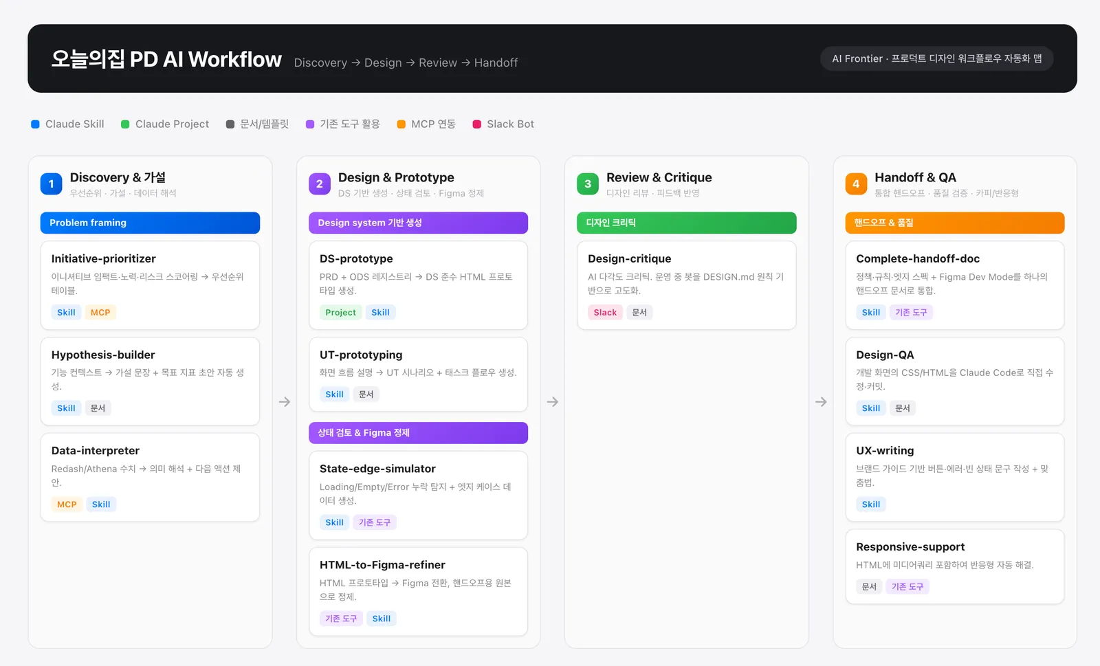 ▲ 프로덕트 디자인팀이 제작한 일하는 방식의 지도(AI Workflow)