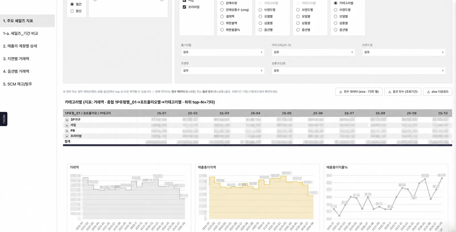 ▲ 커머스기획 팀이 만든 1P 사업 성과 대시보드