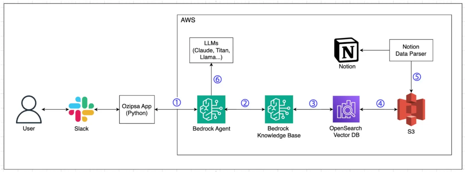 ▲ Amazon Bedrock을 활용한 오집사 슬랙봇 Architecture Diagram