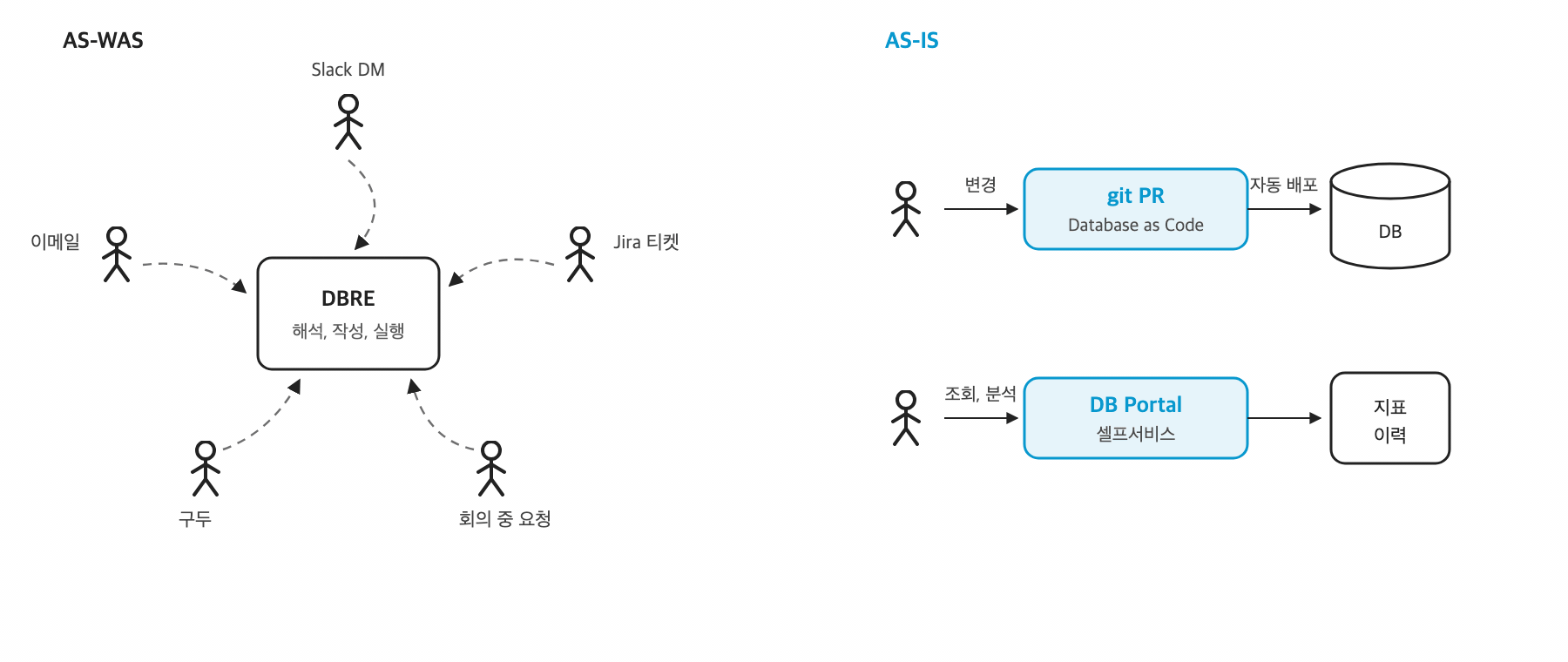 ▲<i> </i>DDL 요청 흐름의 변화