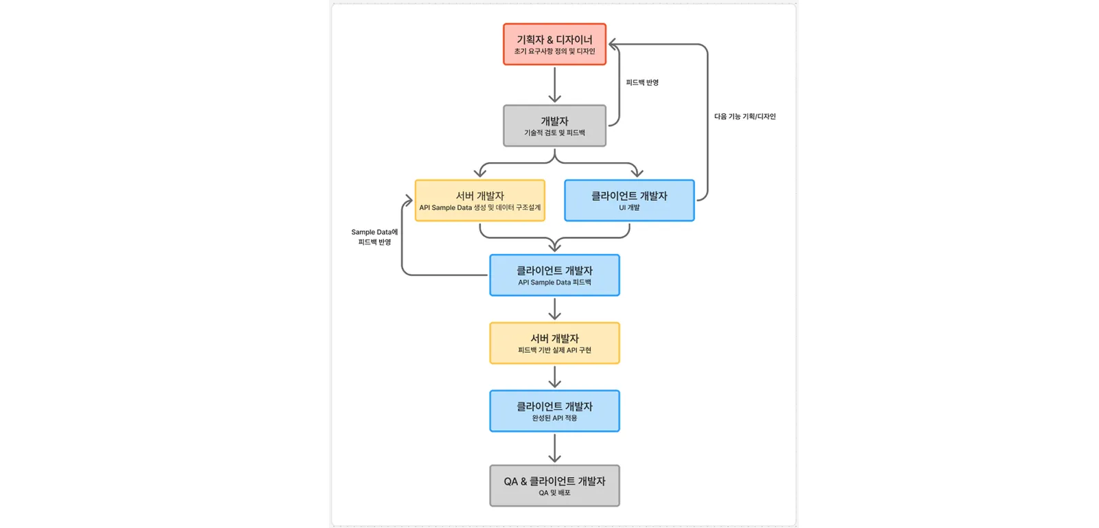 ▲ 커뮤니티 스쿼드 작업 흐름