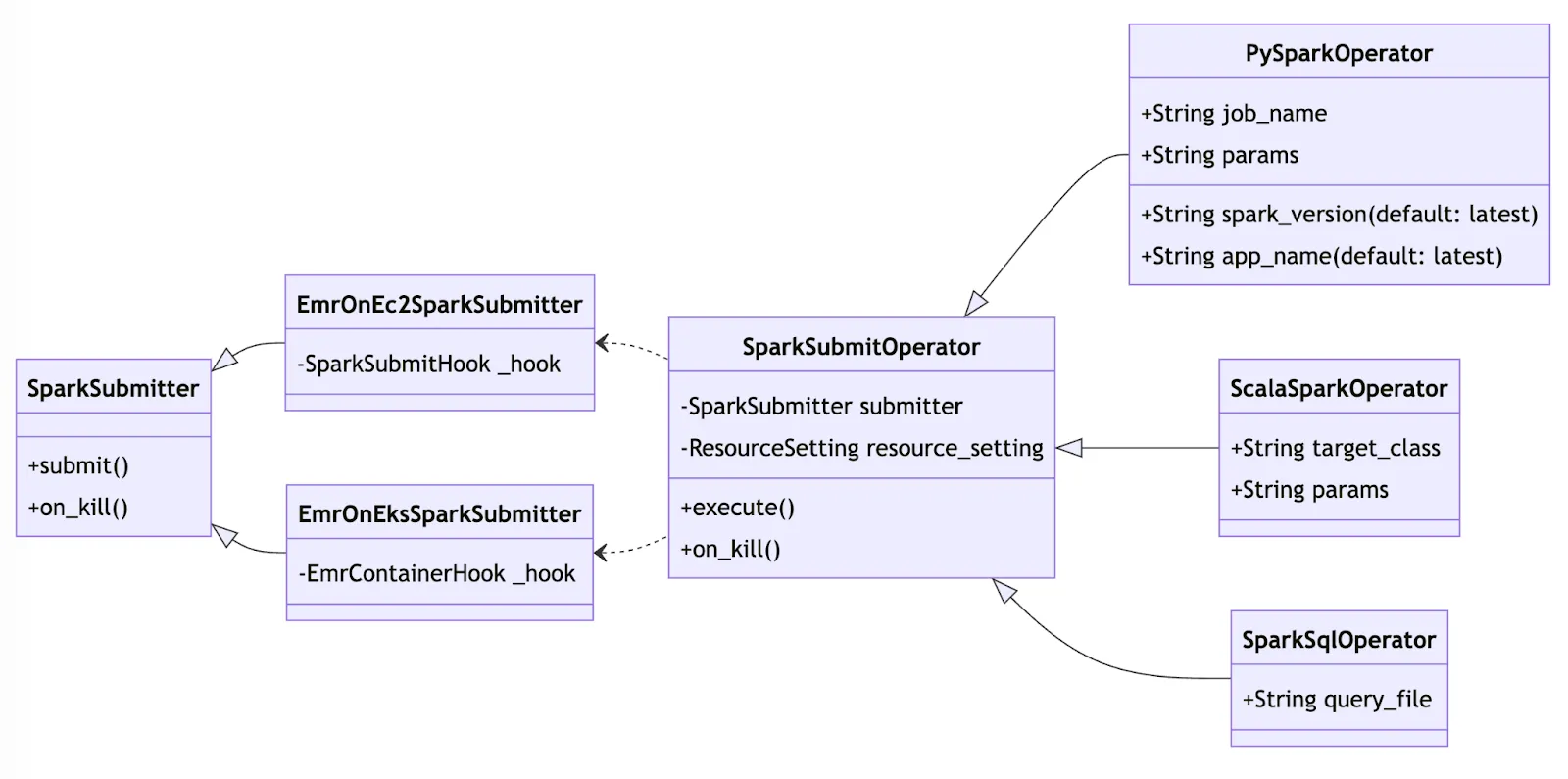 ▲ SparkSubmitOperator & SparkSubmitter 관계도