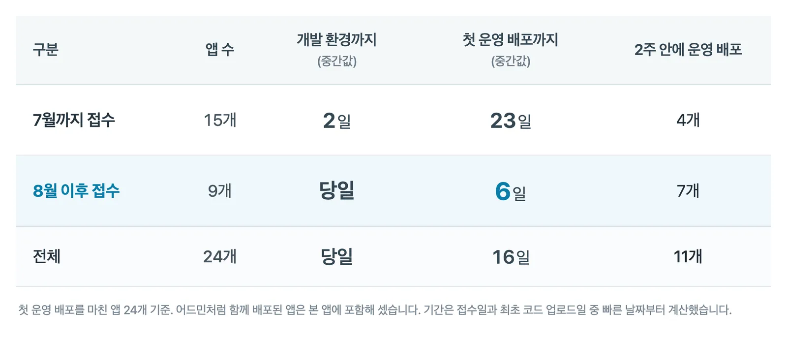 접수 시기별로 본 개발 환경과 첫 운영 배포까지 걸린 기간