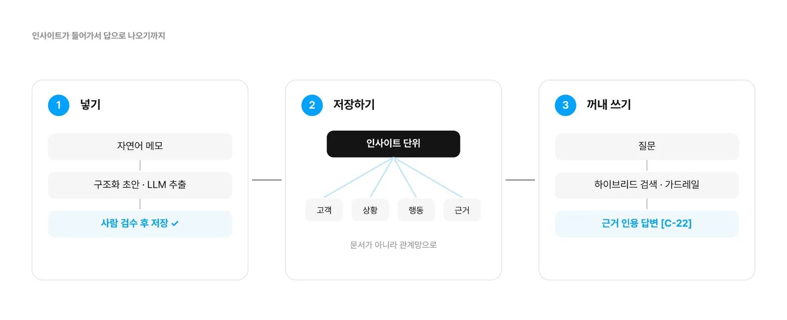 ▲ 인사이트가 들어가서 답으로 나오기까지