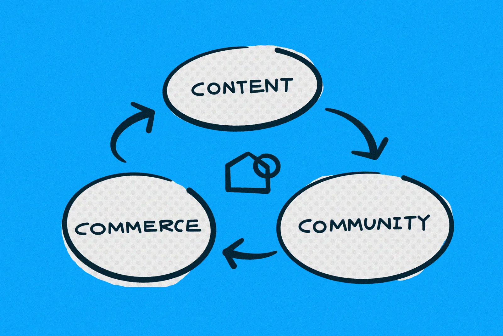 <i>3C Flywheel(Content, Commerce, and Community)</i>