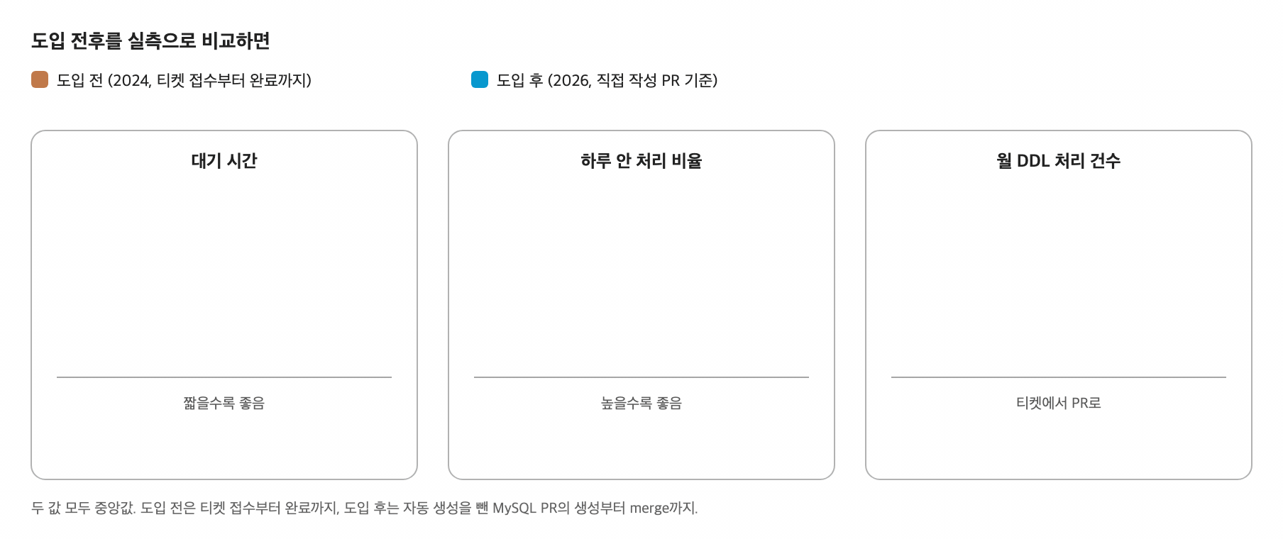 ▲<i> </i>도입 전후 대기시간과 처리량의 변화