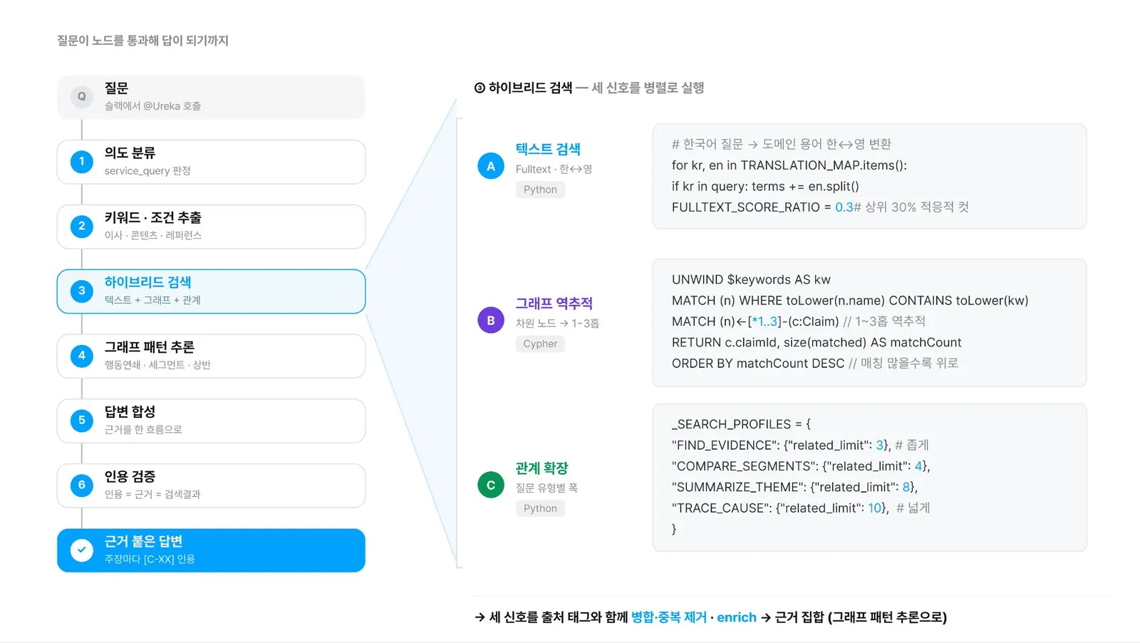 ▲ 질문이 노드를 통과해 답이 되기까지