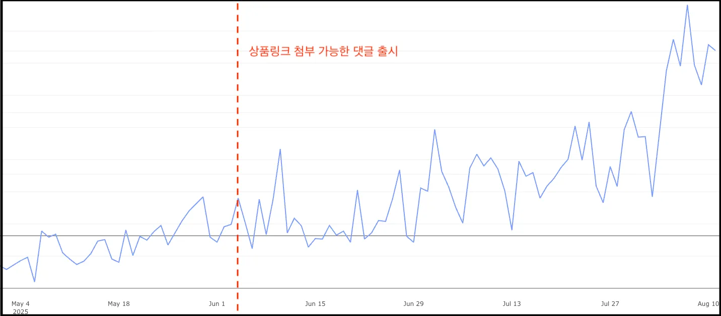 ▲ 상품 링크가 포함된 댓글의 비중