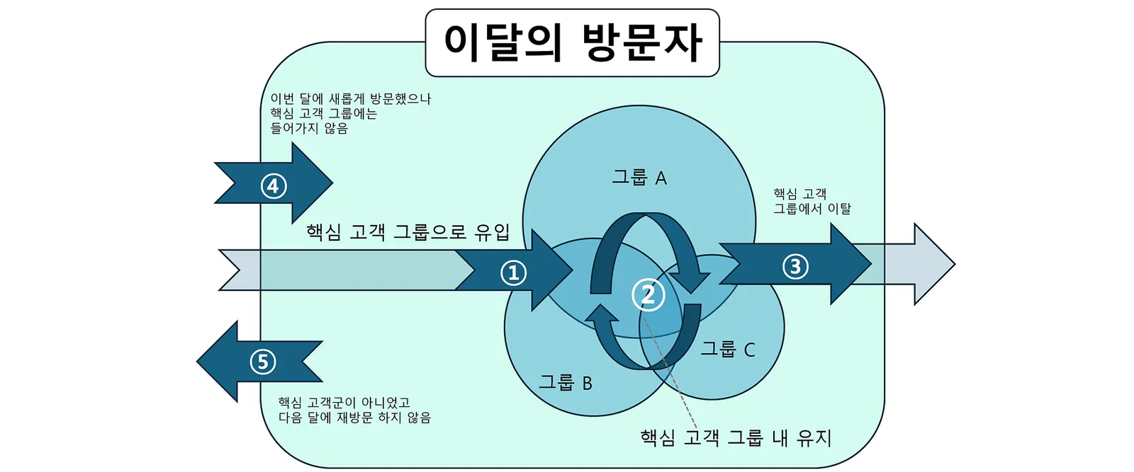 ▲ MAU(Monthly Active User)를 핵심 고객 그룹으로의 유입/이탈 흐름으로 구분한 벤다이어그램