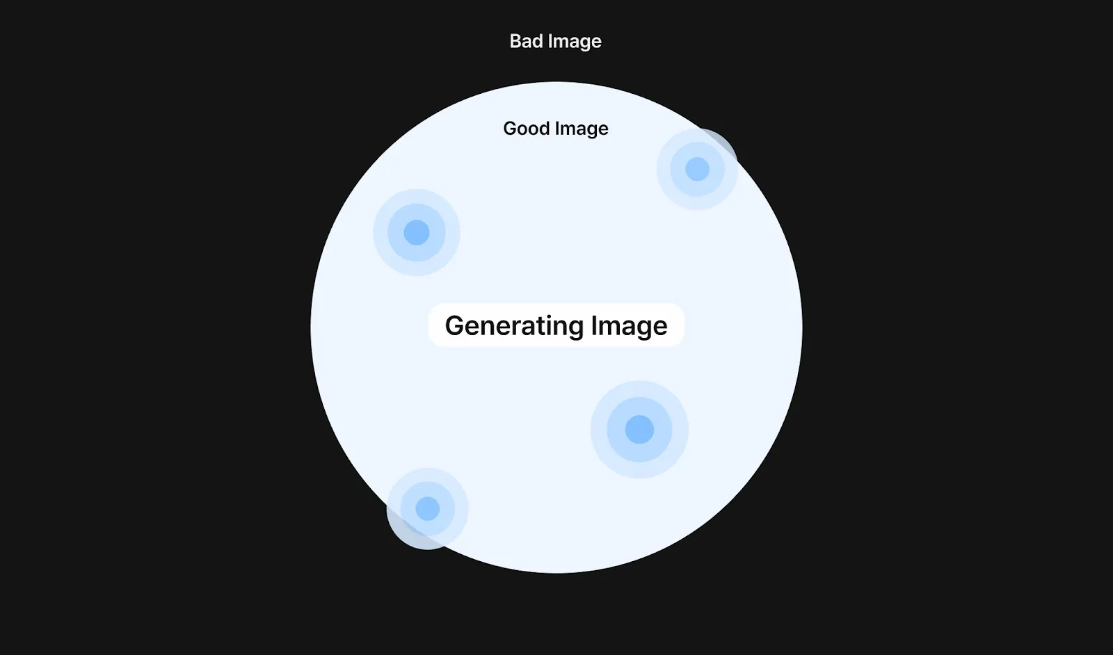 ▲ Good / Bad 레퍼런스 가이드를 통한 이미지 생성의 시각화