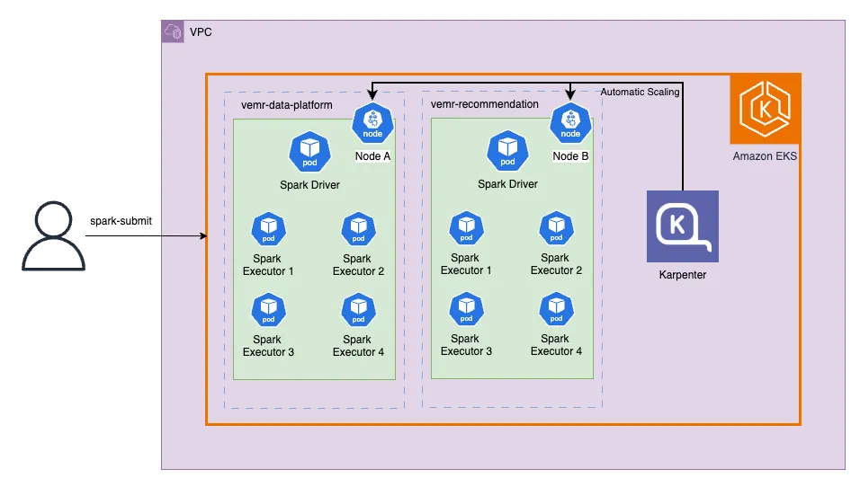 ▲ 오늘의집 Spark on Kubernetes 아키텍처 추상도