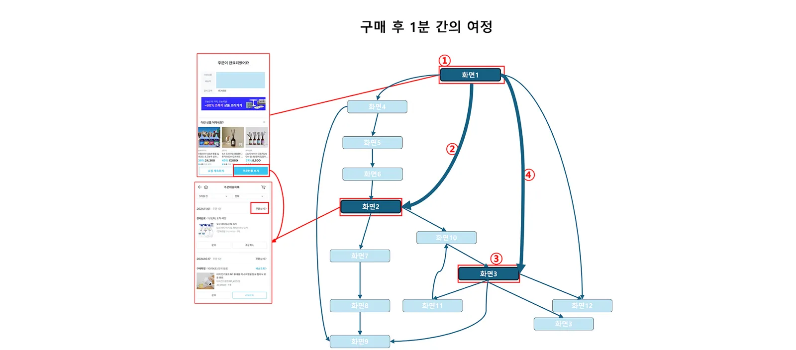 ▲ 핵심 고객의 탐색 패턴을 이해하고자 추가 분석한, 구매 후 1분간 고객들이 돌아다닌 페이지 흐름