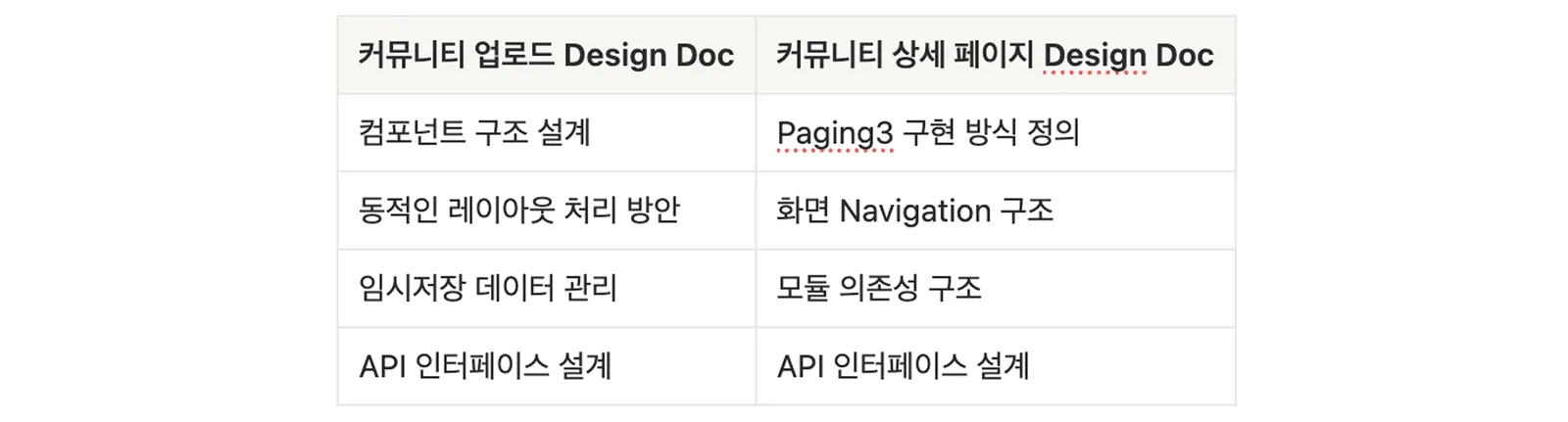 ▲ 개발 전 작성했던 각 Design Doc 항목 예시