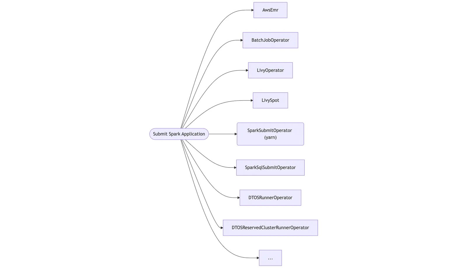 ▲ 파편화된 Spark Application Submit 구현체