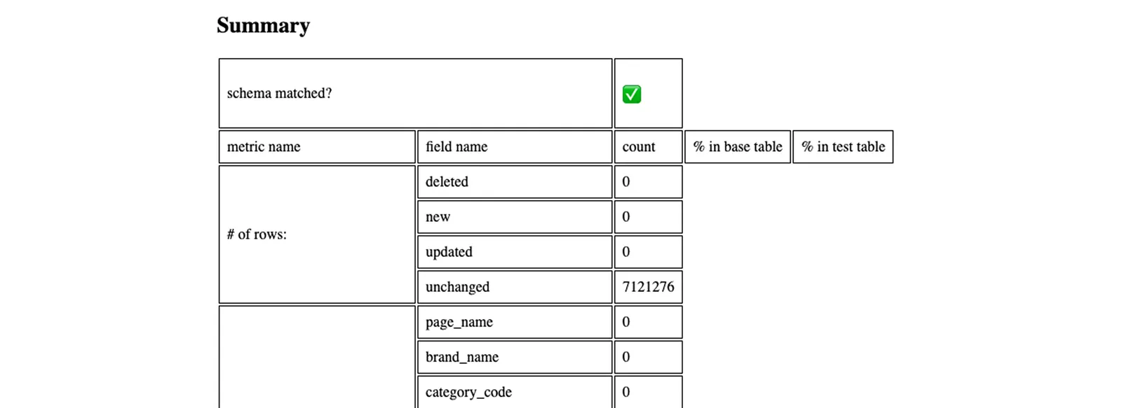 ▲ Hive Table Diff Tool 을 통해 생성된 리포트 파일 예시