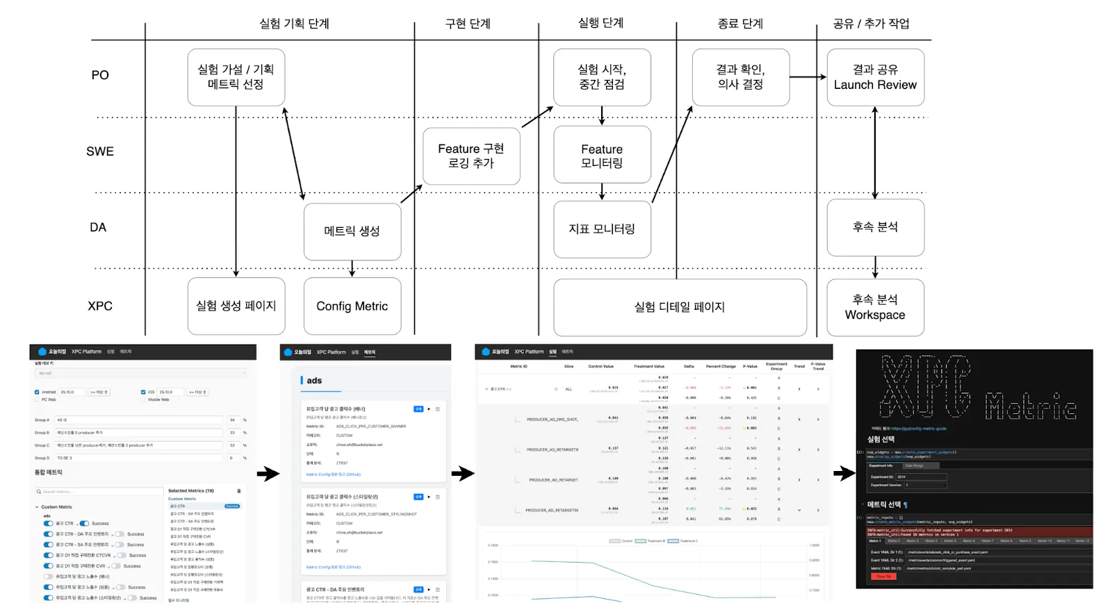 ▲ XPC가 업무에 사용되는 일련의 과정들