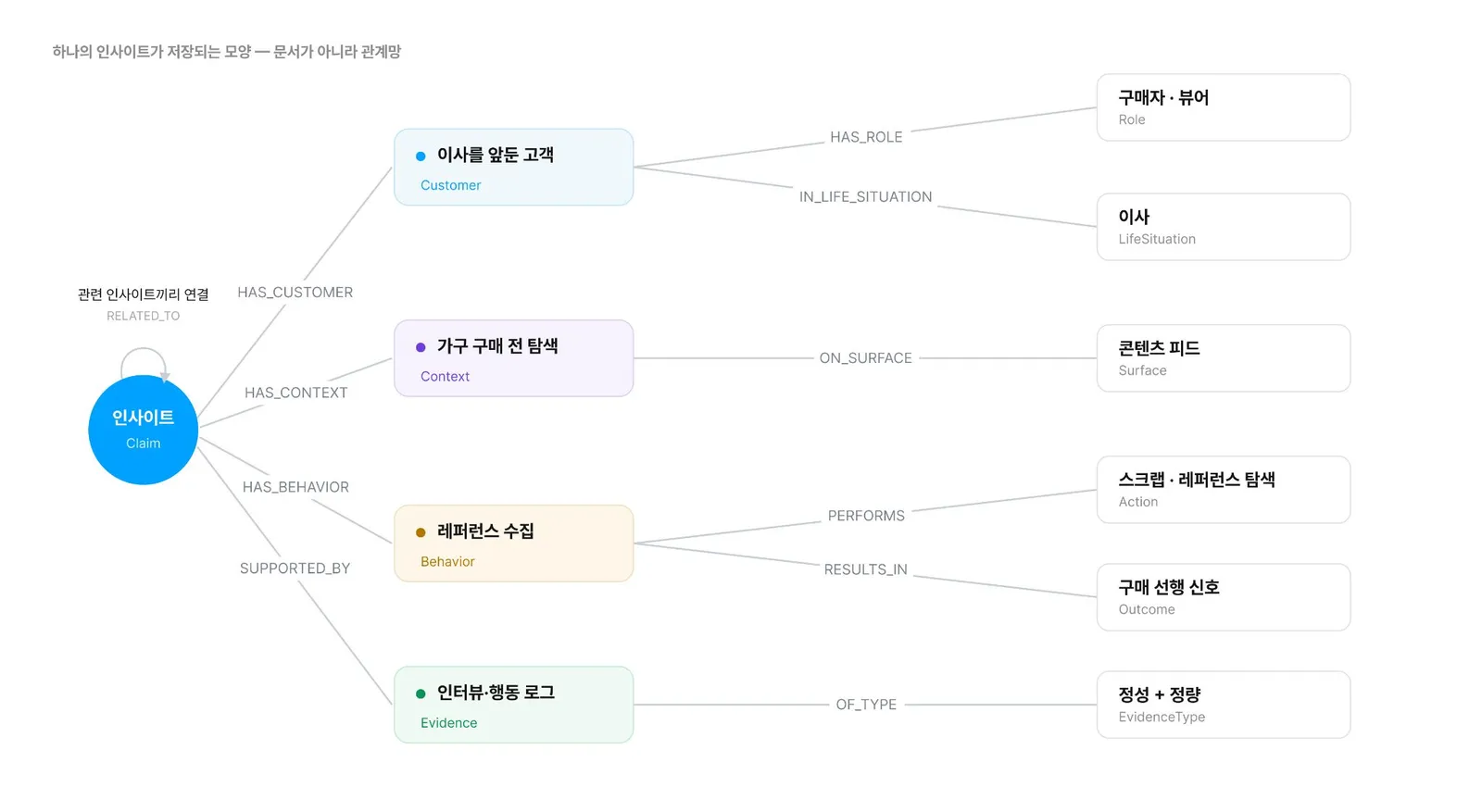 ▲ 하나의 인사이트가 관계망으로 저장