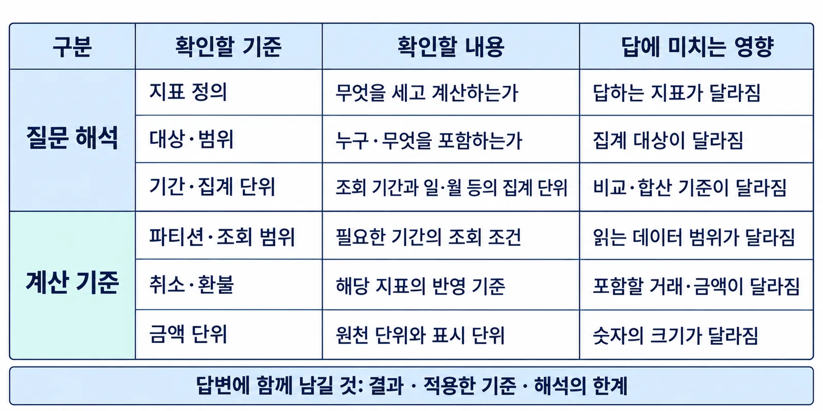 [개념도] 질문 해석과 계산에서 맞춰야 할 기준 