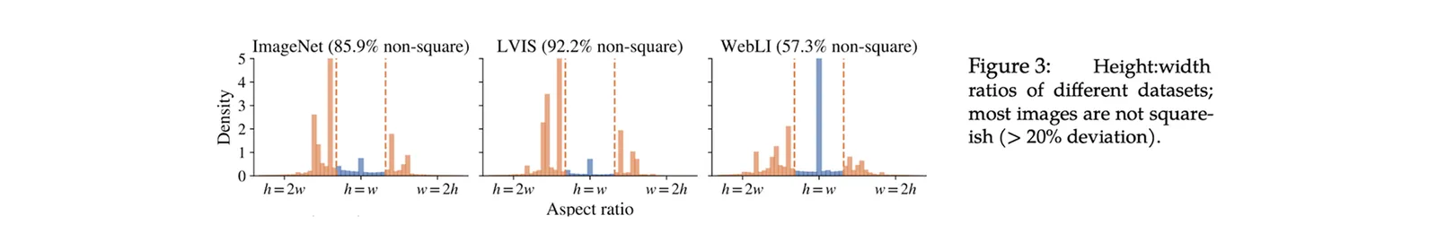 ▲ Patch n' Pack: NaViT, a Vision Transformer for any Aspect Ratio and Resolution (DeepMind, 2023)