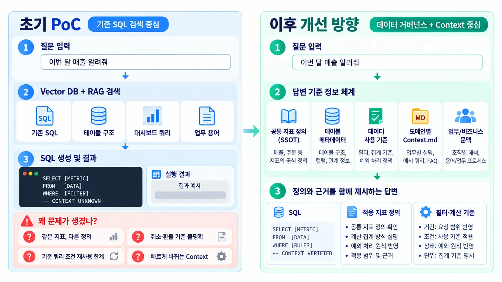 RAG기반 SQL 검색에서 데이터 거버넌스 중심의 신뢰성 확보로 전환 개념도