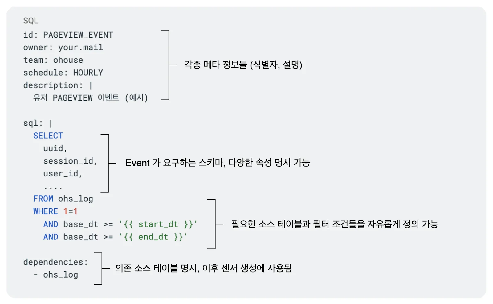 ▲ Event Yaml의 기본적인 형태