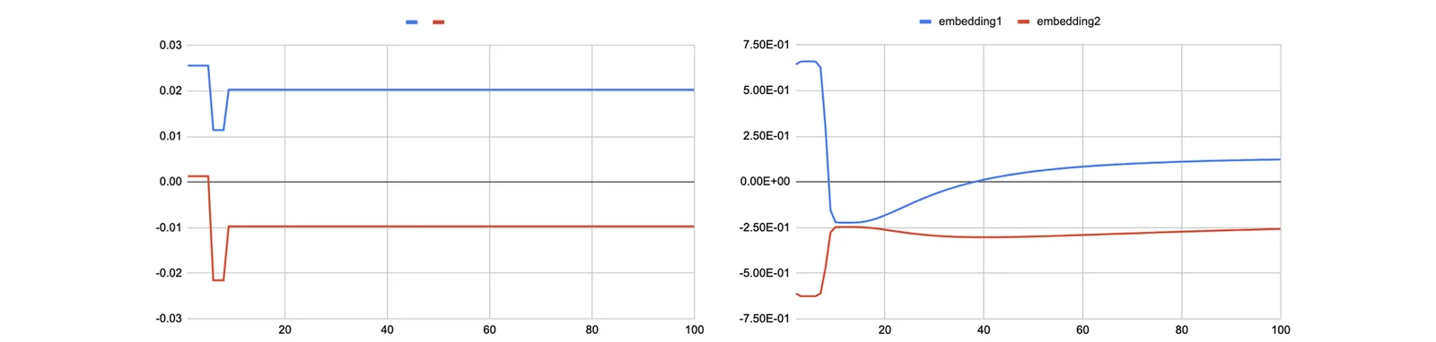 ▲ 3개의 bin을 갖는 피처의 2-dim embedding 값 / (왼쪽부터) Hard Binning, Soft Binning