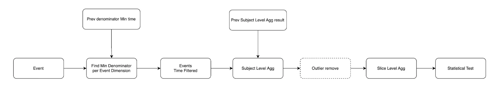 ▲ High Level Pipeline Overview