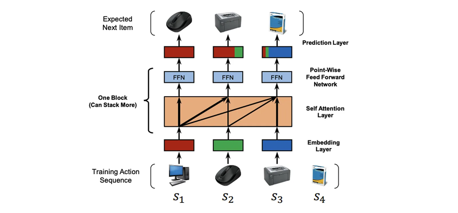 ▲ Self-Attentive Sequential Recommendation : https://arxiv.org/pdf/1808.09781