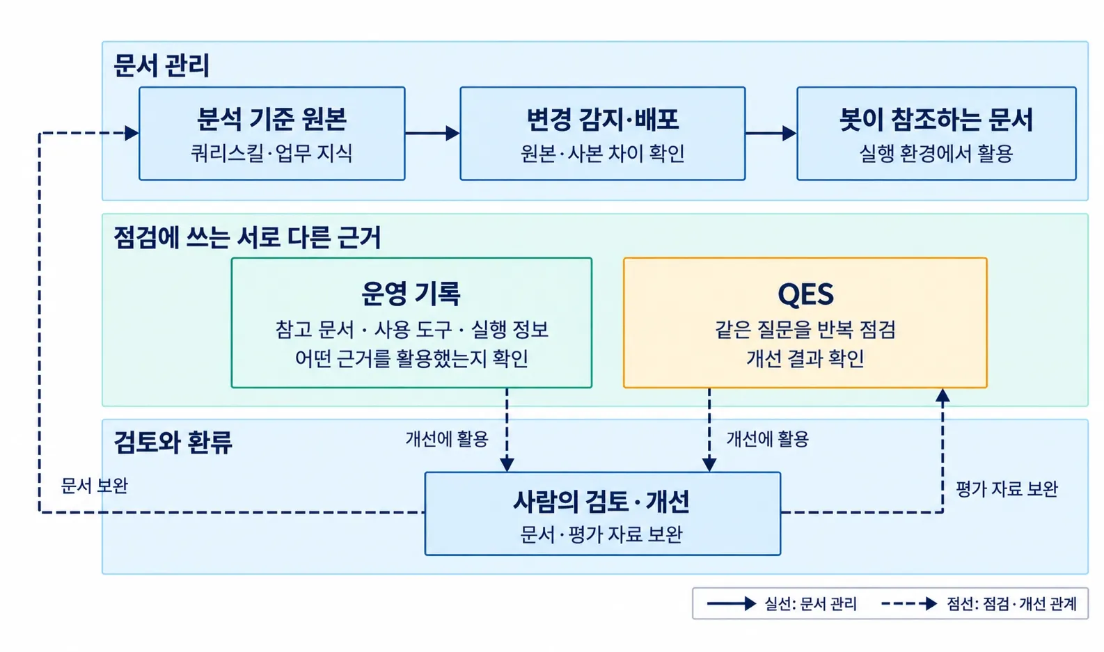 정확한 답을 유지하는 관리 구조. 기준의 원본, 사본과 운영 기록, 반복 평가의 관계 개념도