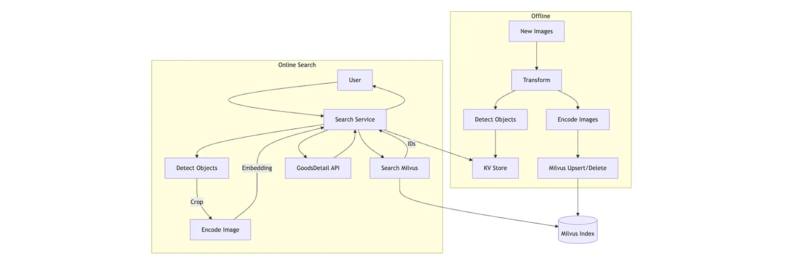 ▲ ML Offline/Online Pipeline