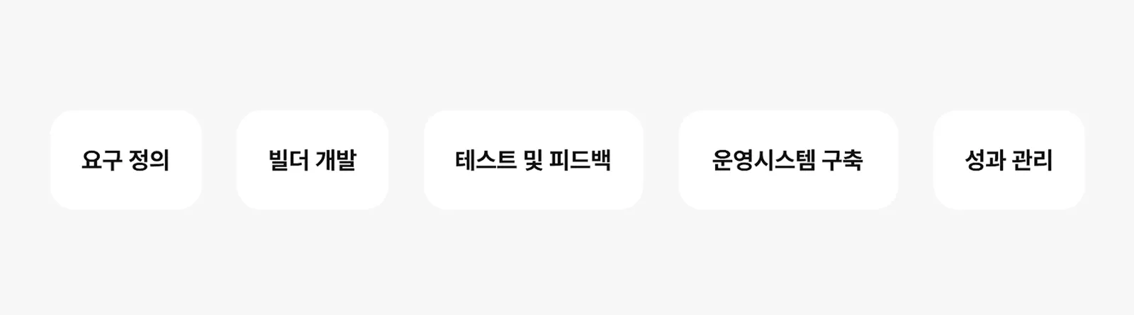 ▲ GPT 빌더 운영 계획