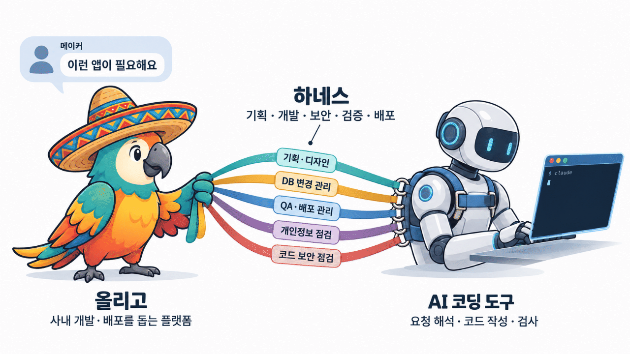올리고가 하네스로 AI 코딩 도구의 작업을 이끄는 모습. 다섯 갈래의 끈이 하네스의 주요 역할입니다.